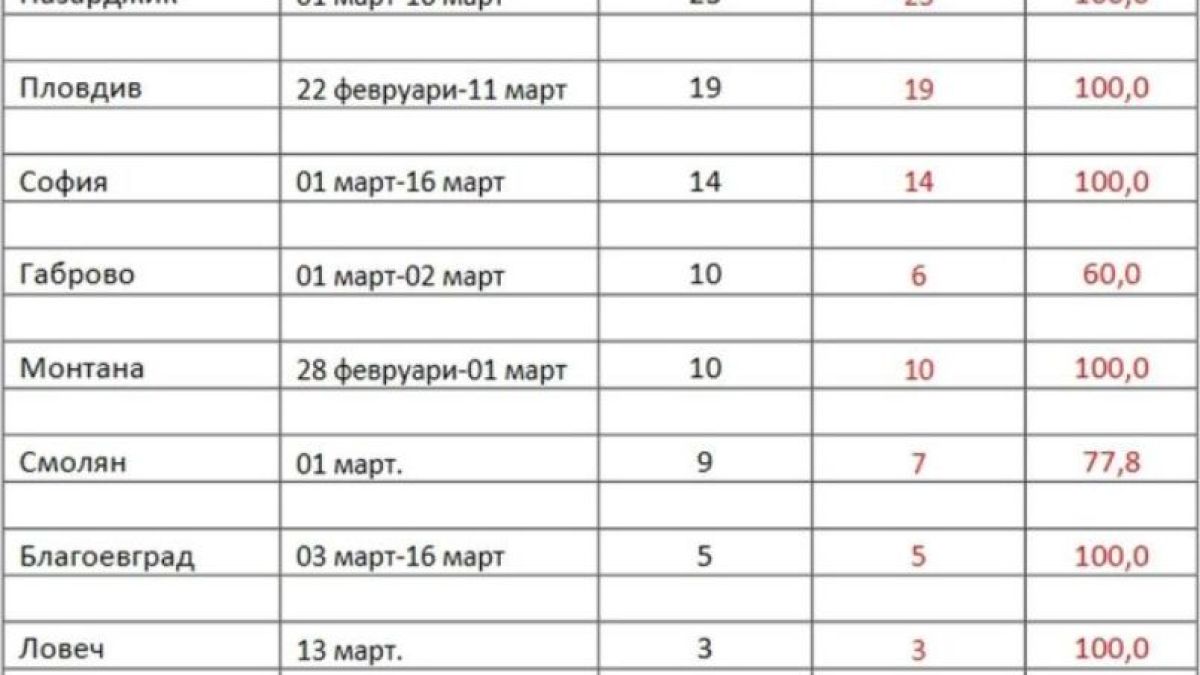 В тези области на България заразените от британския мутант на К-19 вече са 100% ВИДЕО