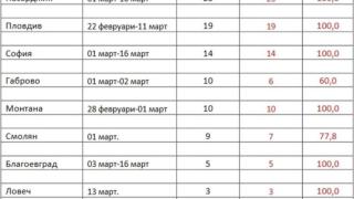 В тези области на България заразените от британския мутант на К-19 вече са 100% ВИДЕО