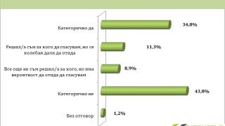 Ново проучване огласи изумителни резултати от изборите на 4 април ТАБЛИЦИ