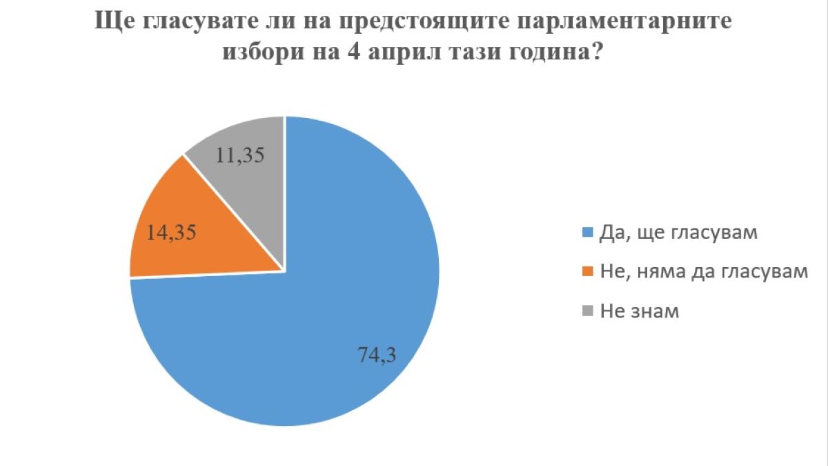 Изненада: Проучване на "Рего", установи, че БСП повежда пред ГЕРБ, ако изборите са днес 