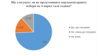 Изненада: Проучване на "Рего", установи, че БСП повежда пред ГЕРБ, ако изборите са днес 