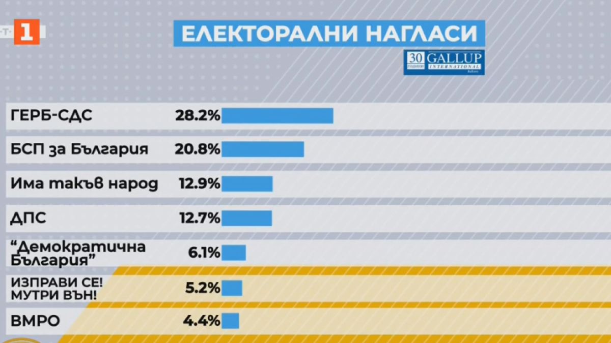 Ново горещо проучване вкарва 7 партии в парламента, голямата борба ще е за...  ГРАФИКА