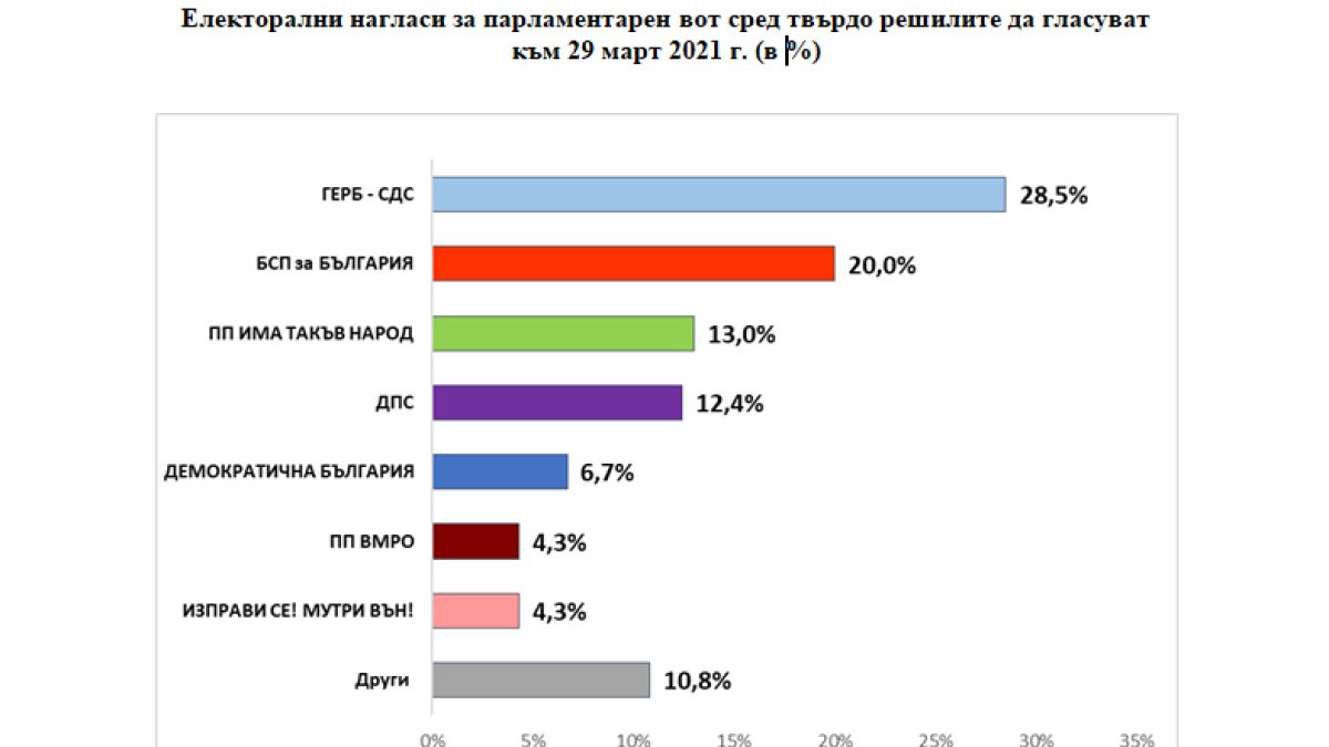 Изненада! Ново проучване вещае 8 партии в парламента ГРАФИКА
