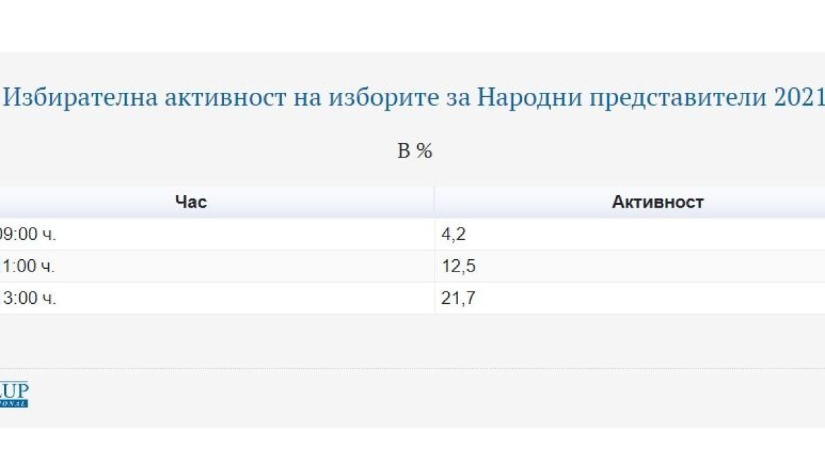 Каква е разликата в изборната активност сега спрямо 2017 г. ТАБЛИЦИ