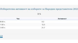 Каква е разликата в изборната активност сега спрямо 2017 г. ТАБЛИЦИ