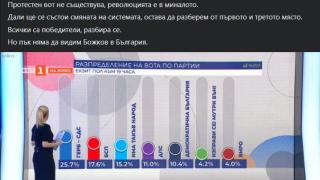 Димчев взриви мрежата заради изборите: Всички печелят, но пък Божков...