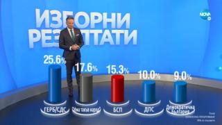 "Тренд" обяви пореден голям обрат с изборните резултати ГРАФИКИ