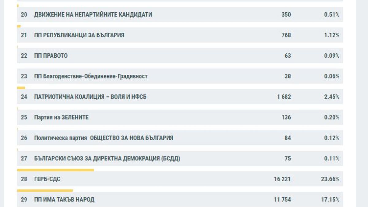 ЦИК с първи официални данни: Борисов печели изборите! Втори е...