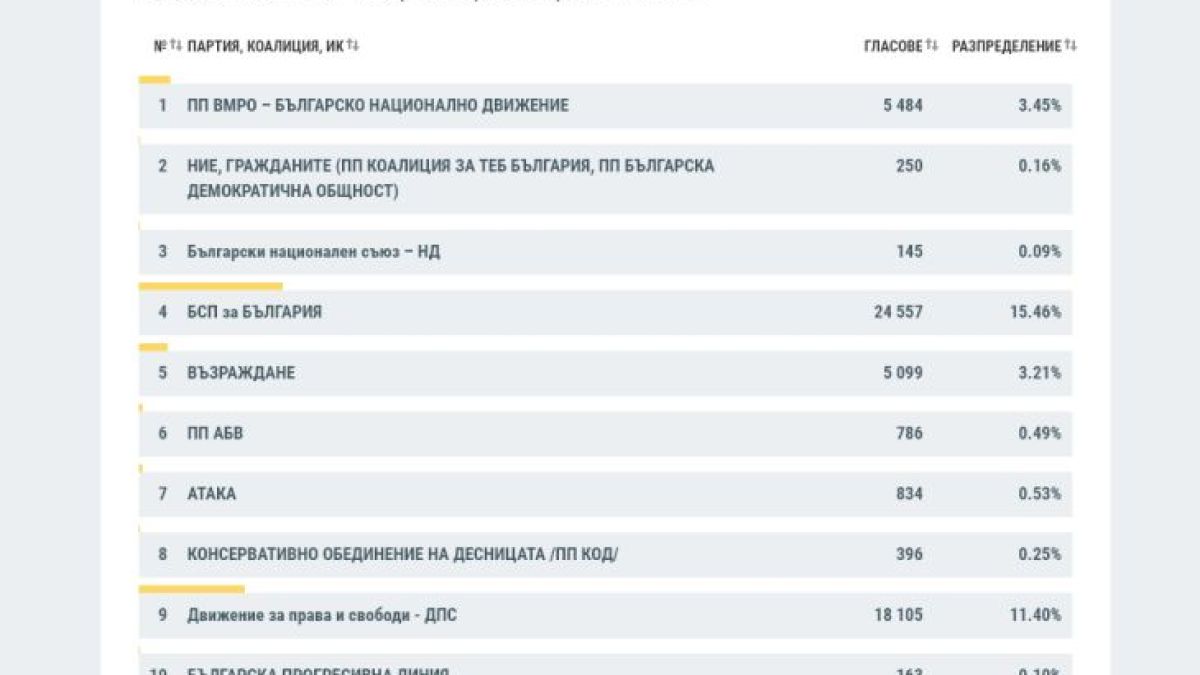 ЦИК разкри къде "Има такъв народ" шокира с победа! ГРАФИКИ