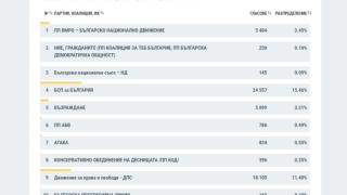 ЦИК разкри къде "Има такъв народ" шокира с победа! ГРАФИКИ