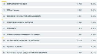 Горещи данни от ЦИК към 07:30 часа, интригата се заплита! 