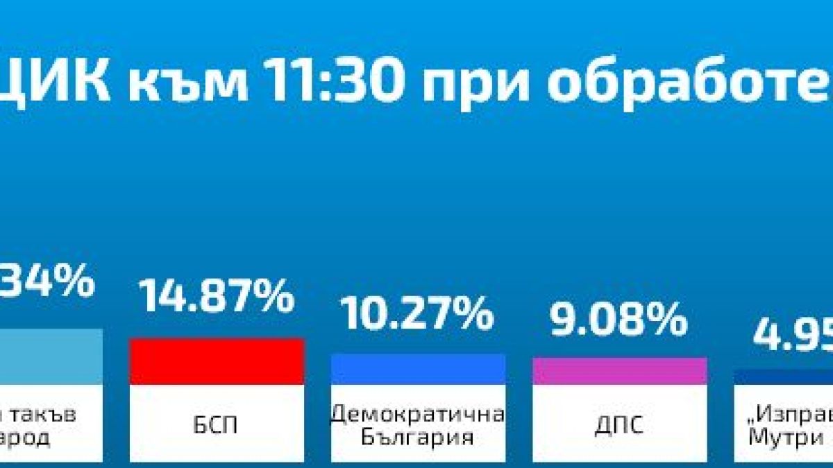 ЦИК към 12:30 часа при 72.35%: ДПС настига ДБ, нов спад при Слави и Мая, а БСП...