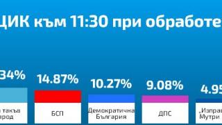 ЦИК към 12:30 часа при 72.35%: ДПС настига ДБ, нов спад при Слави и Мая, а БСП...
