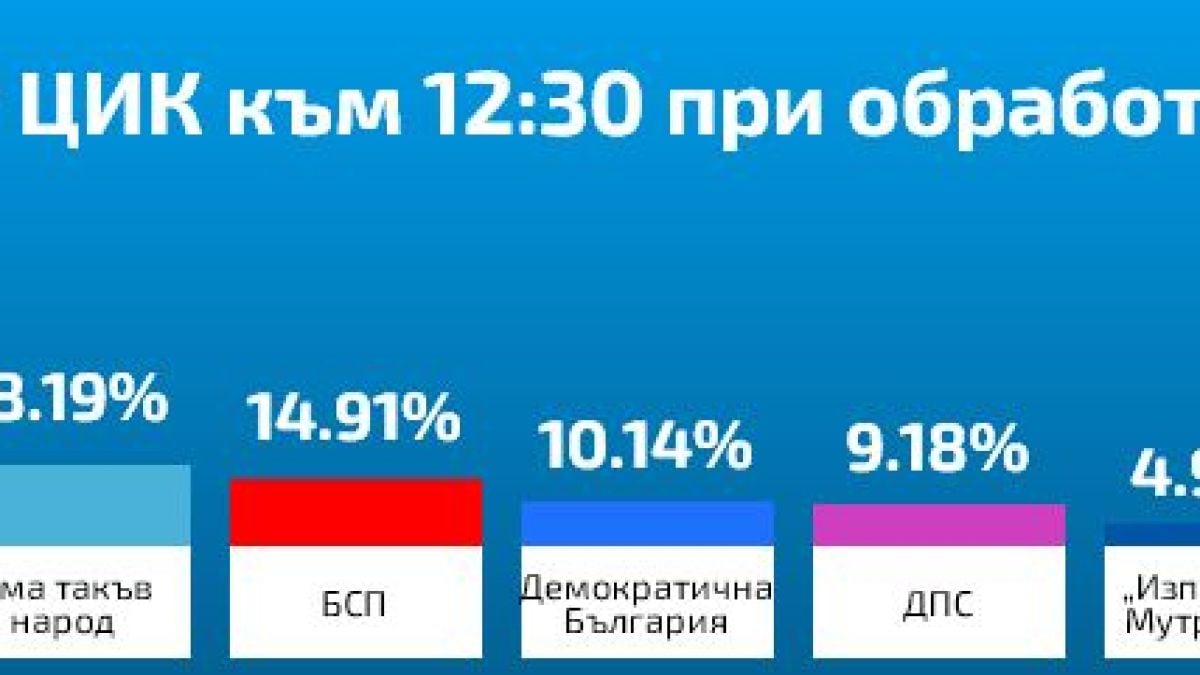 ЦИК към 13:30 часа при 77,05% протоколи: Назряват драматични обрати