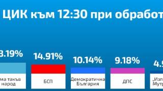 ЦИК към 13:30 часа при 77,05% протоколи: Назряват драматични обрати