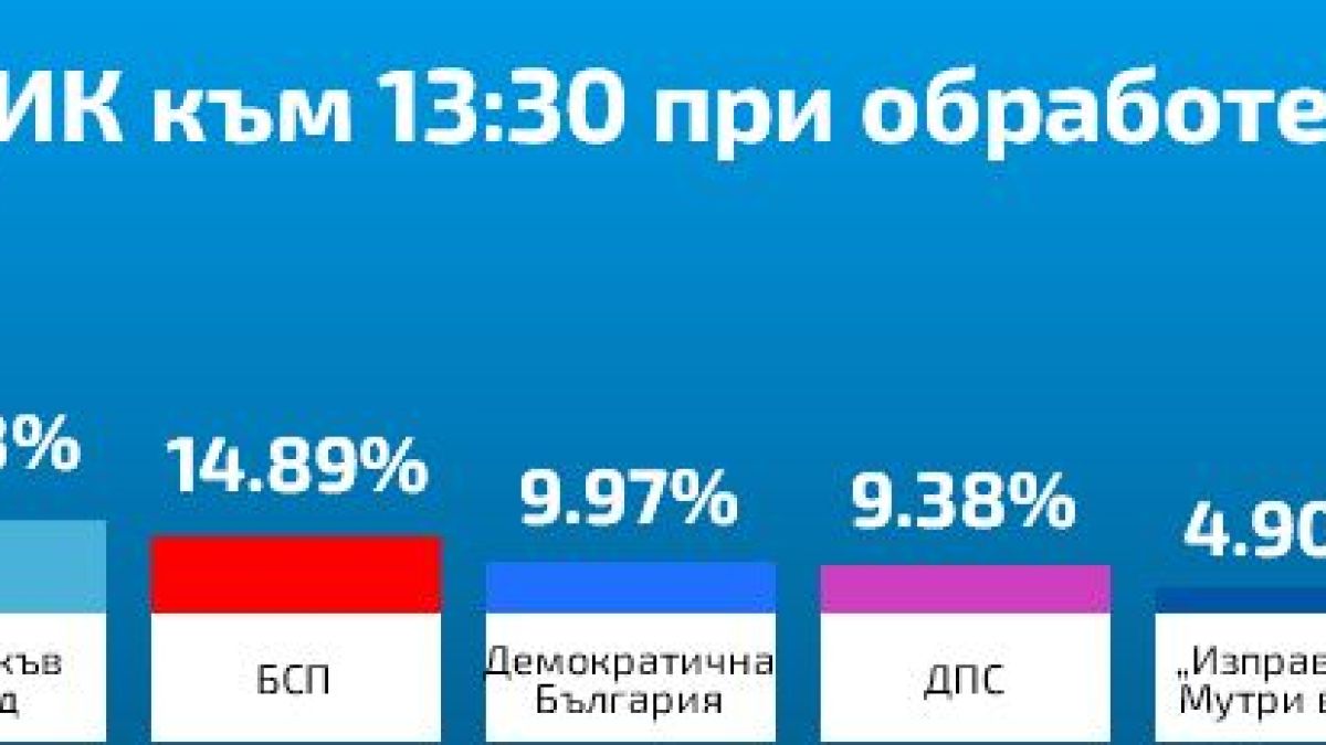 ЦИК към 14:30 часа при 80,88 %: ГЕРБ се откъсна с почти 8% пред Слави, ДПС на косъм от ДБ, а БСП...
