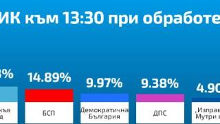 ЦИК към 14:30 часа при 80,88 %: ГЕРБ се откъсна с почти 8% пред Слави, ДПС на косъм от ДБ, а БСП...