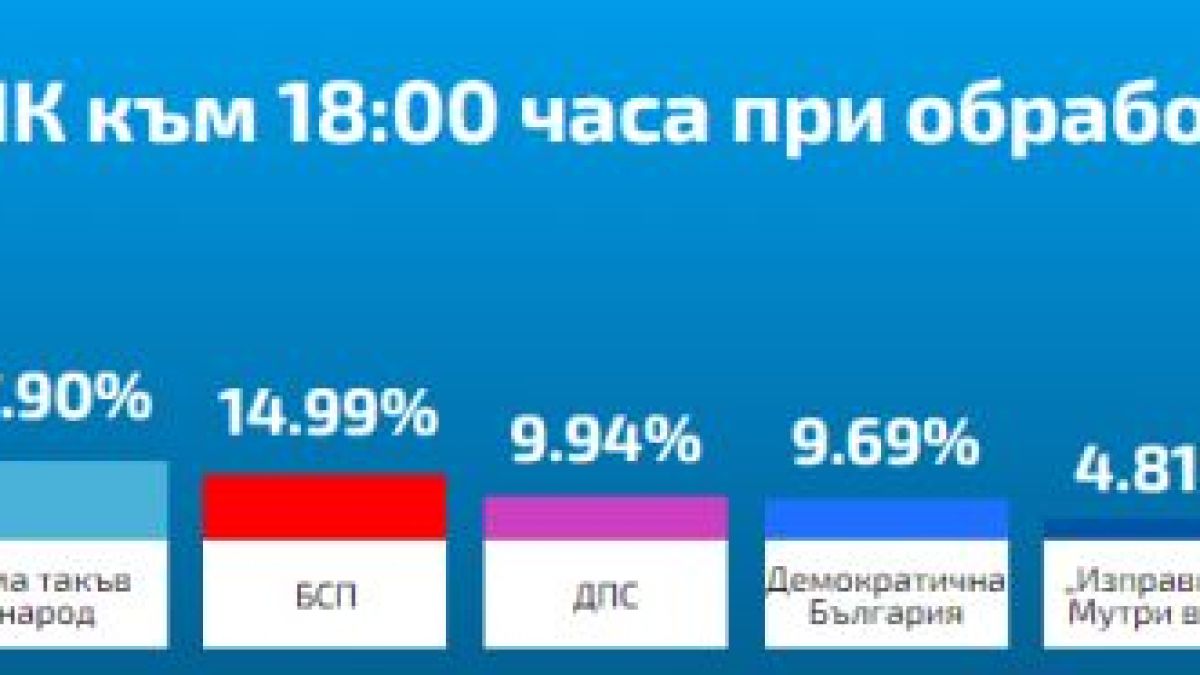 ЦИК към 21:00 часа при 96.35%: Драмата продължава, Слави, ДБ и Мая отстъпват, а ГЕРБ, БСП и ДПС...