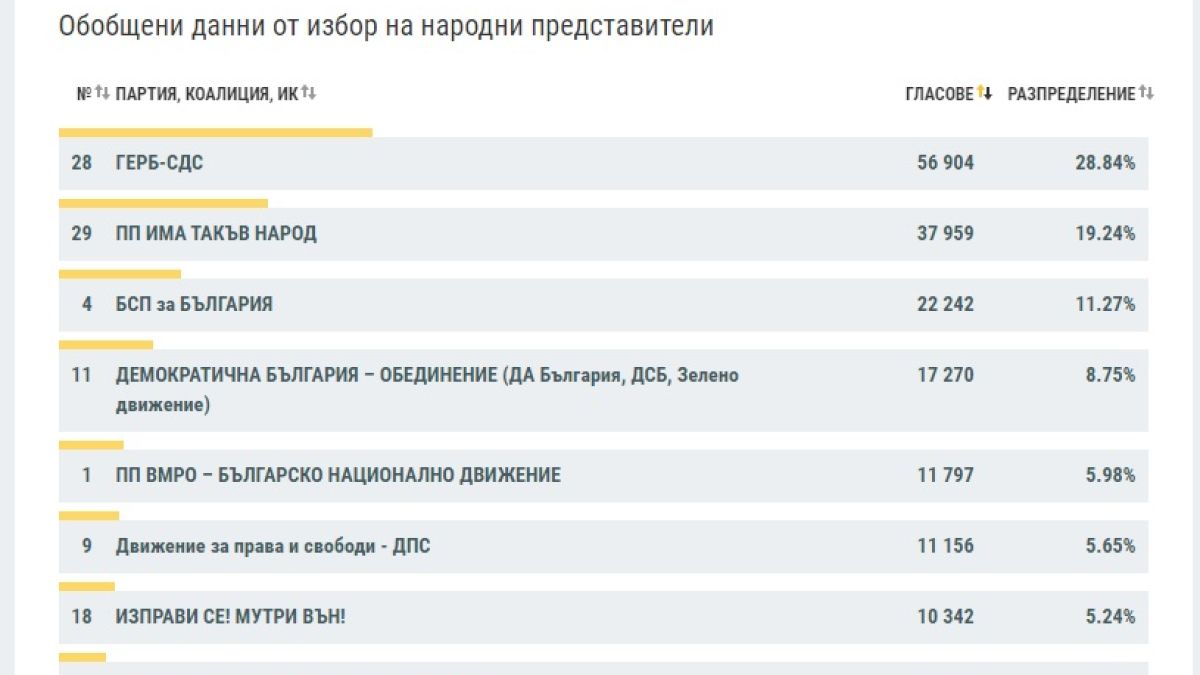 Станаха ясни изборните резултати при 100% протоколи в още 7 области ГРАФИКИ