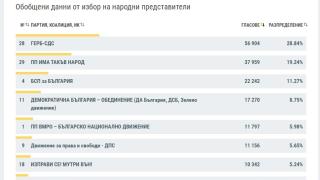 Станаха ясни изборните резултати при 100% протоколи в още 7 области ГРАФИКИ