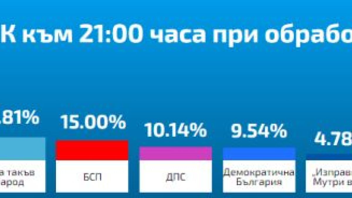 ЦИК към 22:30 при 98.07%: На метри от финала драмата остава