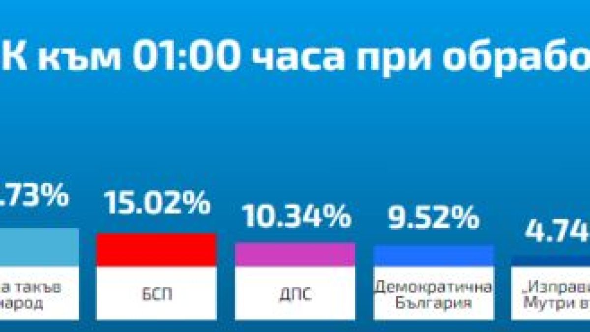 Финални данни от ЦИК при 100% обработени протоколи, 6 партии влизат в парламента