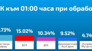 Финални данни от ЦИК при 100% обработени протоколи, 6 партии влизат в парламента