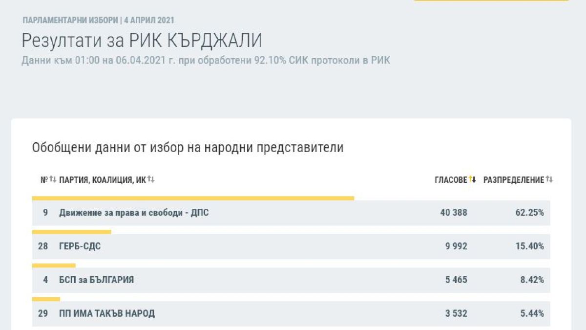 Последни данни: Тези 4 области ще определят съдбата на 45-ия парламент ТАБЛИЦИ