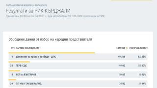 Последни данни: Тези 4 области ще определят съдбата на 45-ия парламент ТАБЛИЦИ