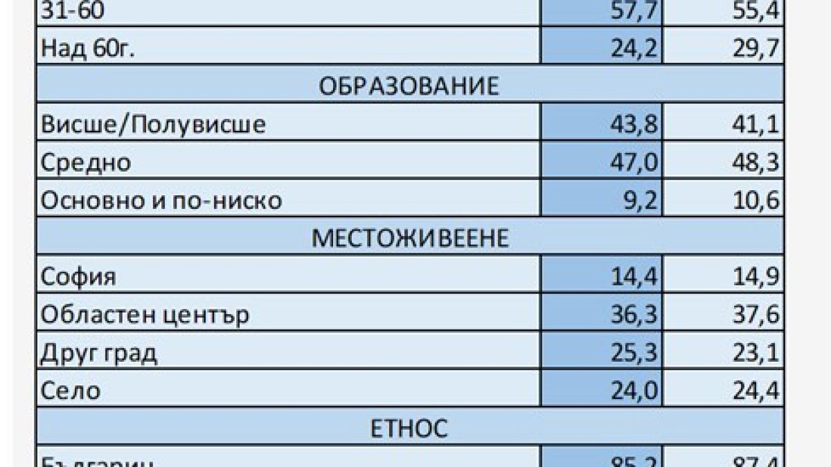 Лъсна истината за драматичната промяна в резултатите през втората половина на изборния ден!