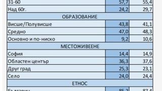 Лъсна истината за драматичната промяна в резултатите през втората половина на изборния ден!