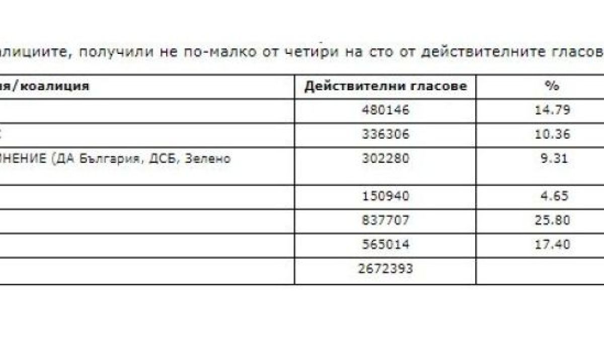 Изборна мистерия! Държавен вестник се размина с ЦИК за процентите на партиите ТАБЛИЦИ
