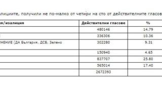 Изборна мистерия! Държавен вестник се размина с ЦИК за процентите на партиите ТАБЛИЦИ