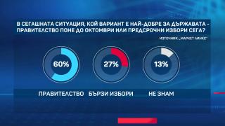 Ето как биха гласували българите при избори 2 седмици след вота!