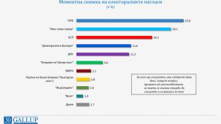 Горещ барометър! Кои партии влизат в парламента, ако изборите бяха днес ГРАФИКА