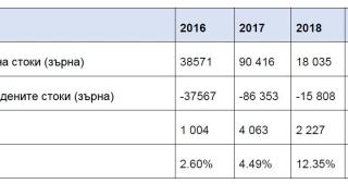 "Градус" АД разби Илчовски с тези ДАННИ