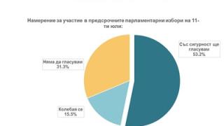 Инфарктна разлика между ГЕРБ и ИТН на вота показва ново проучване на "Алфа Рисърч" 