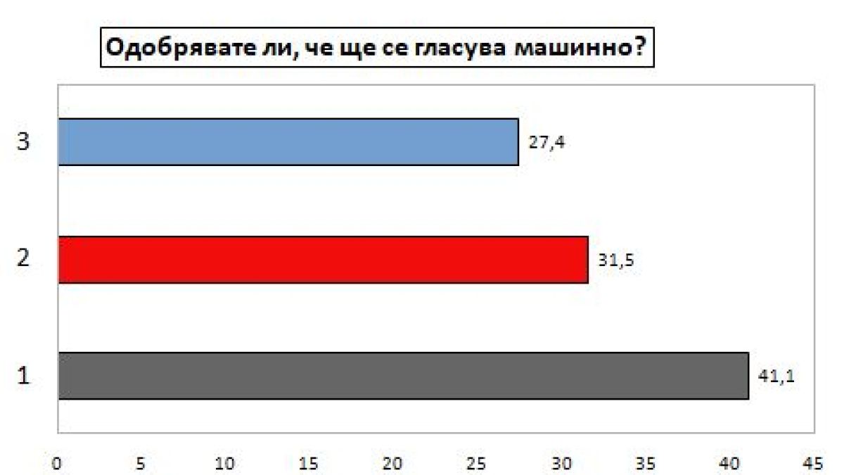Драма между ГЕРБ и ИТН и кошмар за Патриотите и "Мутрите" ТАБЛИЦИ