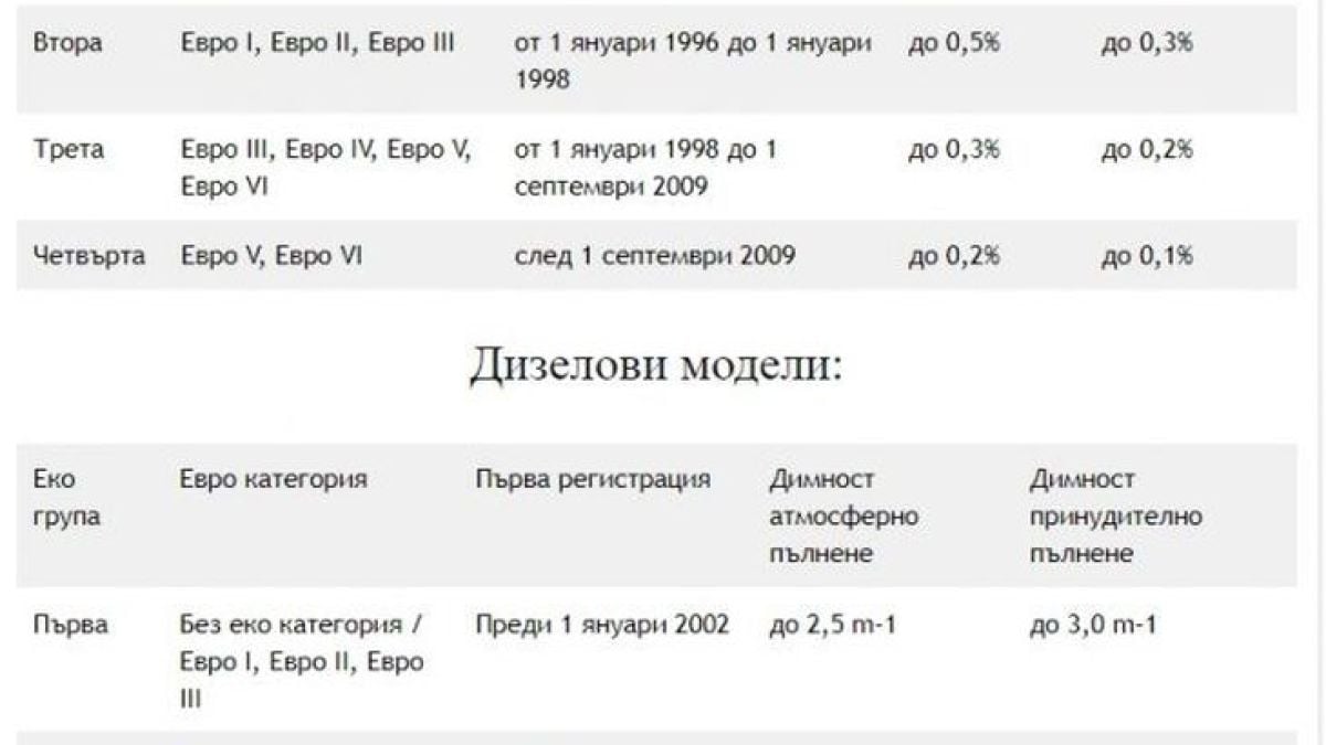 ТАБЛИЦА показва в коя еко група ще попадне колата ви след 12 юли