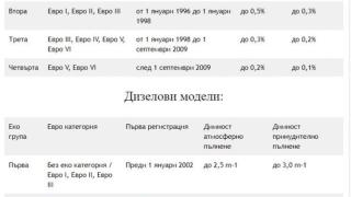 ТАБЛИЦА показва в коя еко група ще попадне колата ви след 12 юли