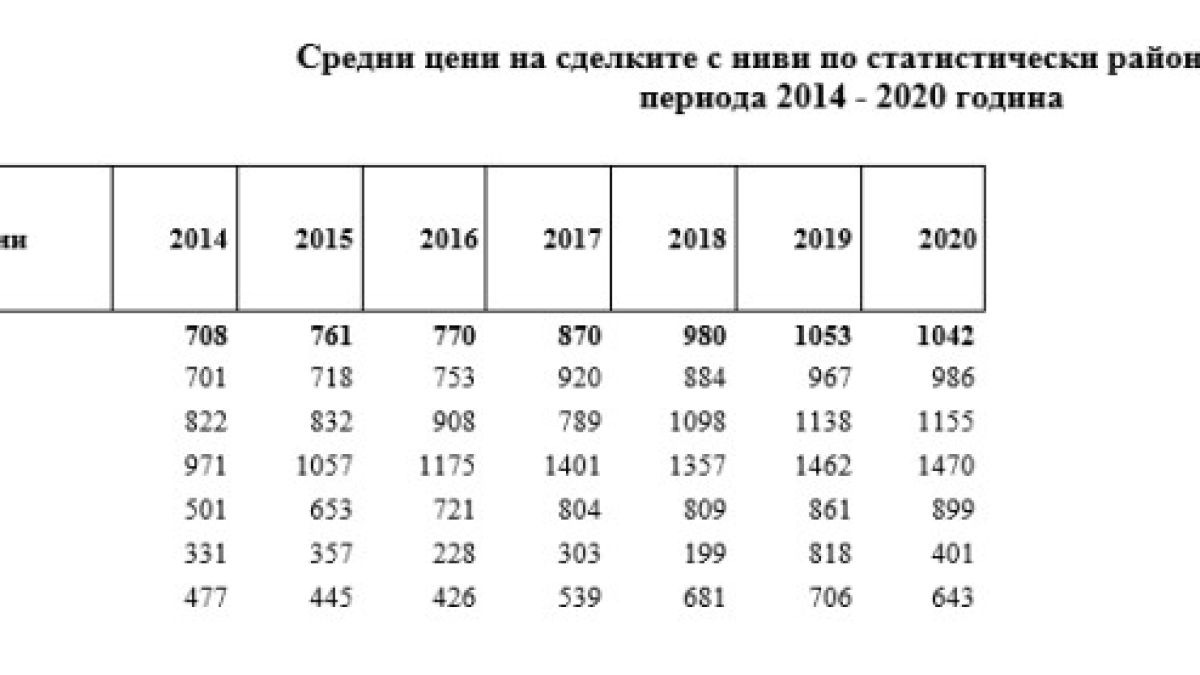 НСИ обяви средната цена за декар на нива 