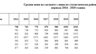 НСИ обяви средната цена за декар на нива 