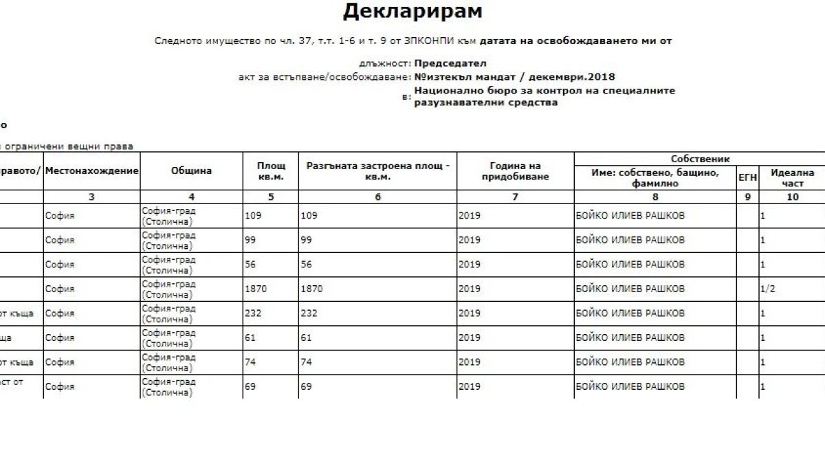 Още разкрития за скандалните врътки на Рашков с 19 имота и 625 000 лева ДОГОВОР