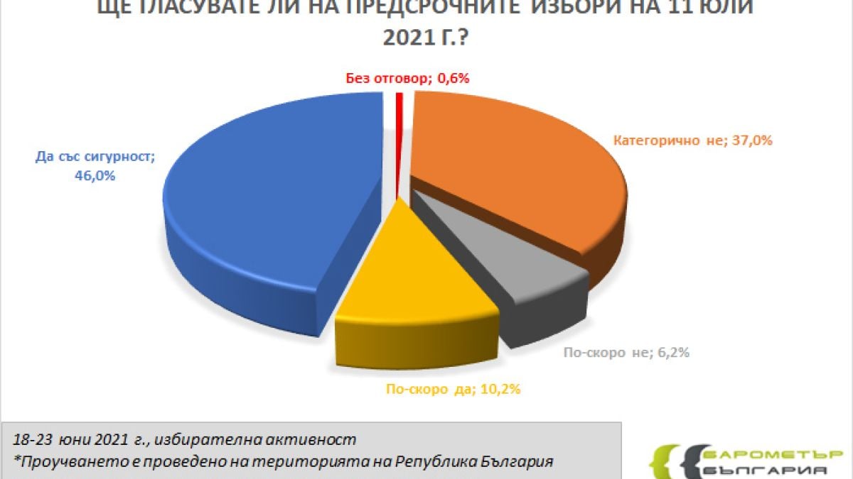 Най-ново проучване за резултатите от изборите на 11 юли! 
