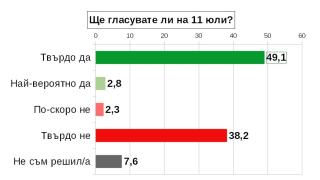 Горещо проучване за резултатите от изборите броени дни преди вота ТАБЛИЦИ
