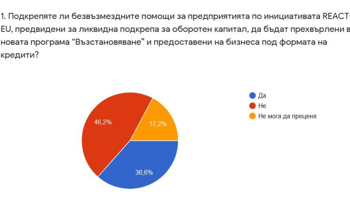 Бизнесът разколебан в подкрепата си за новата програма „Възстановяване“