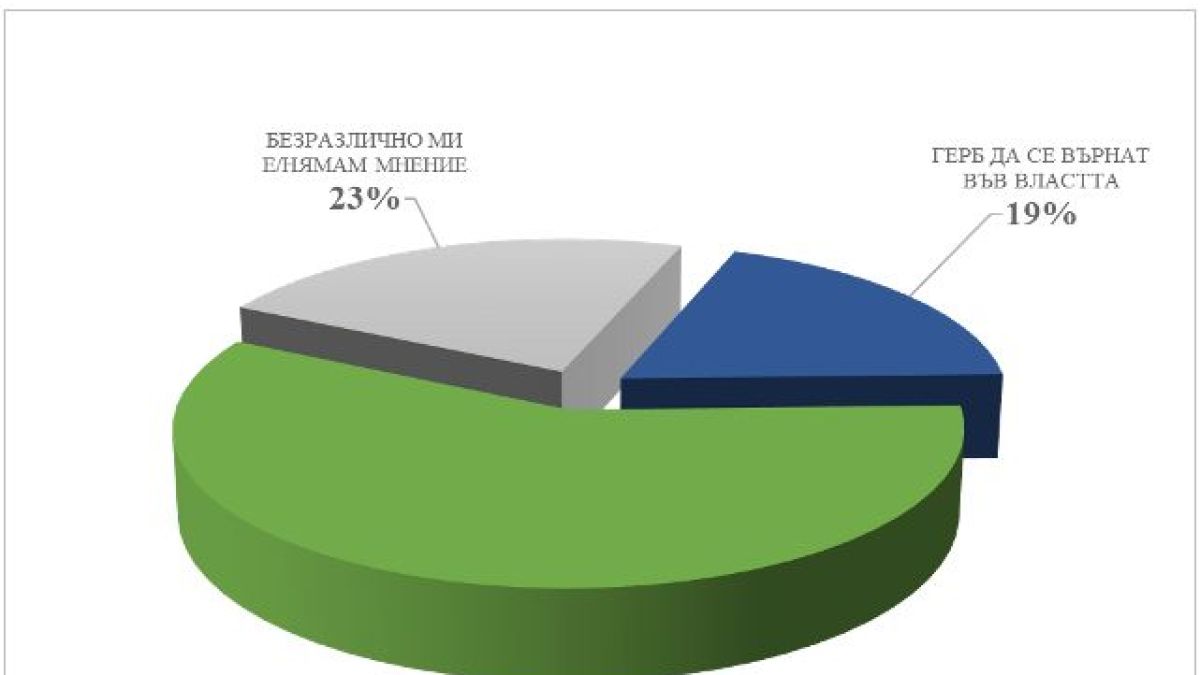 Горещо проучване седмица преди вота: Инфарктна разлика за първия, нов играч влиза в схемата ГРАФИКИ