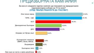 Инфарктна разлика за първото място дни преди вота, ето кое ще е крайъгълният камък ТАБЛИЦИ