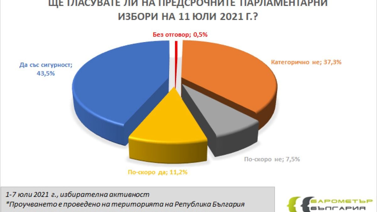 Ново проучване дни преди вота показва големи изненади ГРАФИКИ