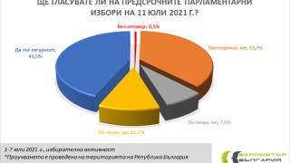 Ново проучване дни преди вота показва големи изненади ГРАФИКИ
